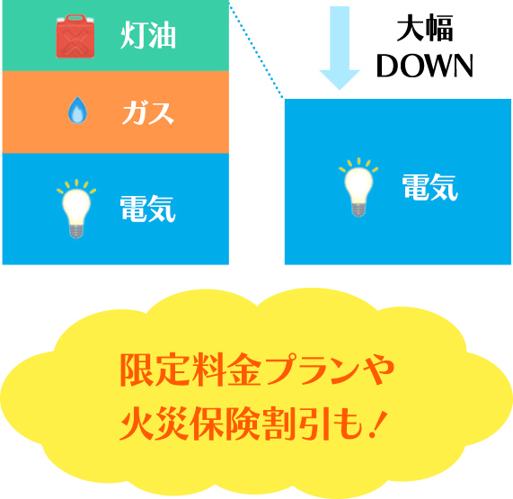 限定料金プランや 火災保険割引も！