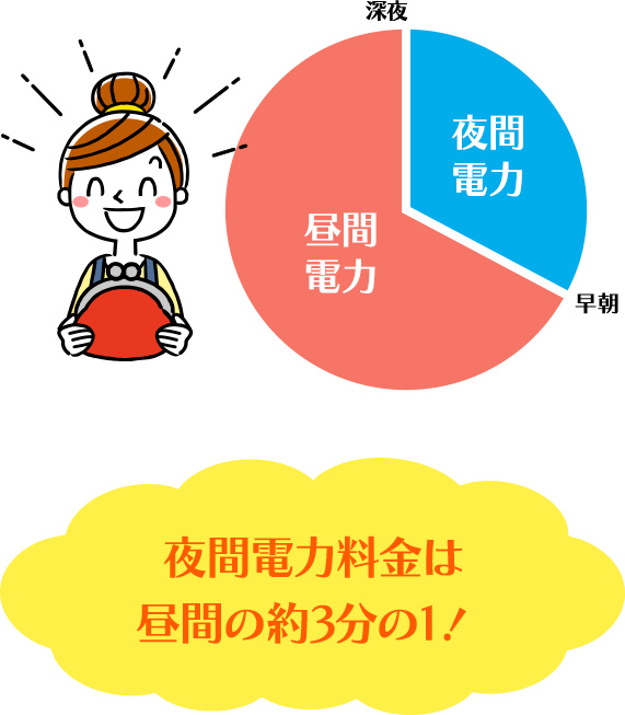 夜間電力料金は 昼間の約3分の1！
