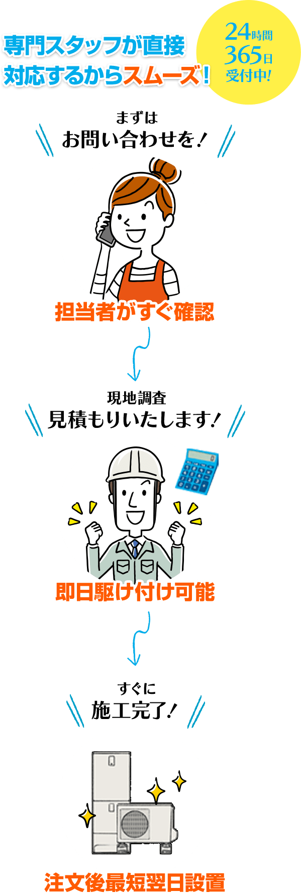 専門スタッフが直接対応するからスムーズ！